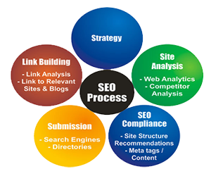 SEO expert and local website promotion